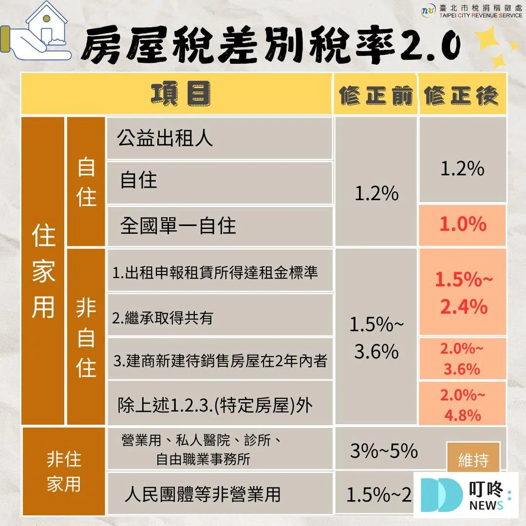 房屋稅差別稅率2.0
