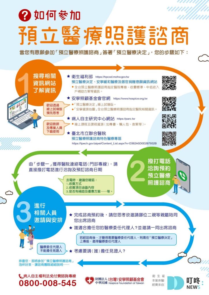 Ｑ1：什麼是「預立醫療照護諮商（ACP）」與「預立醫療決定（AD）」？