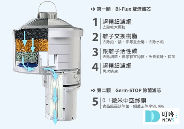 叮咚News｜分享新奇與樂趣