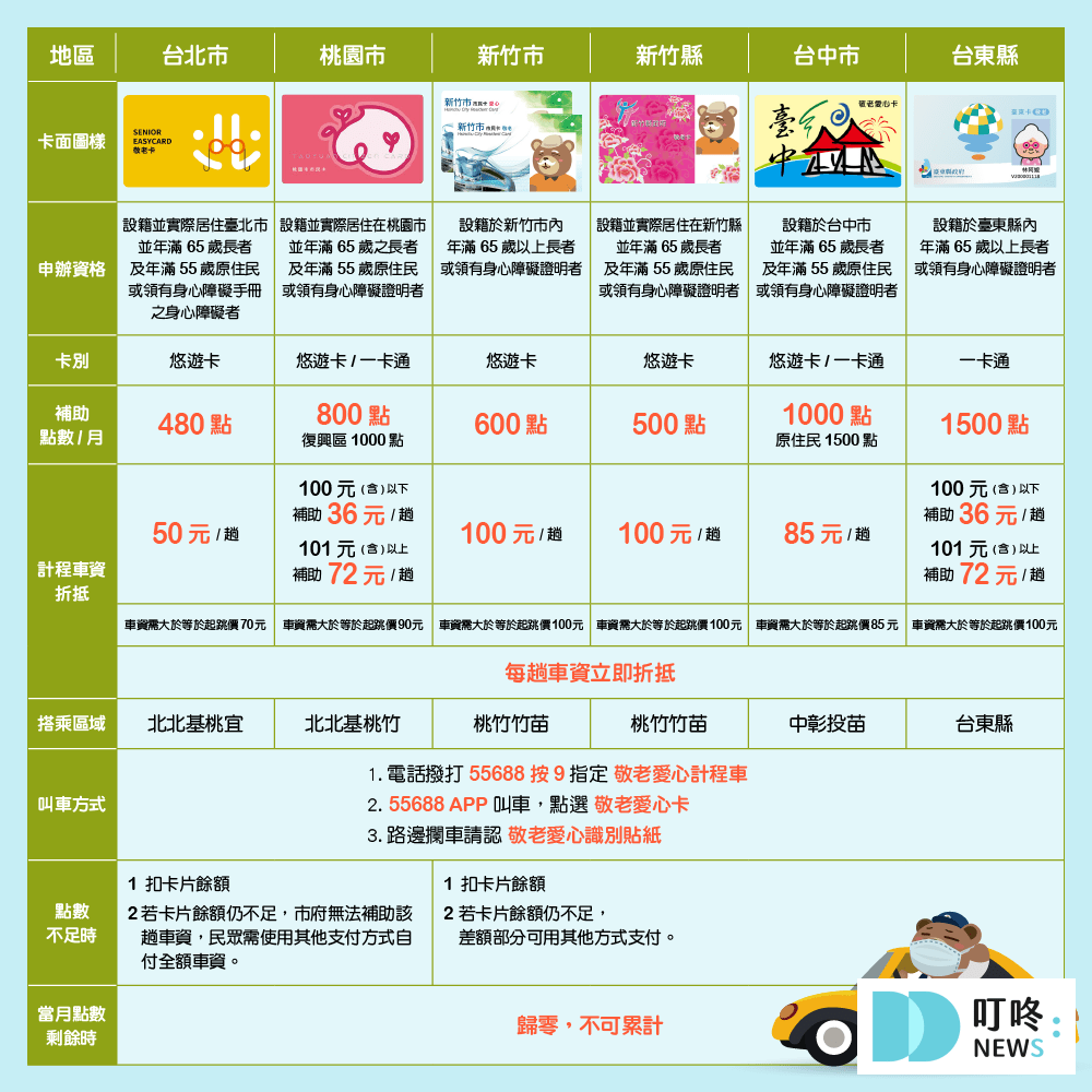 敬老、愛心卡是什麼、區別