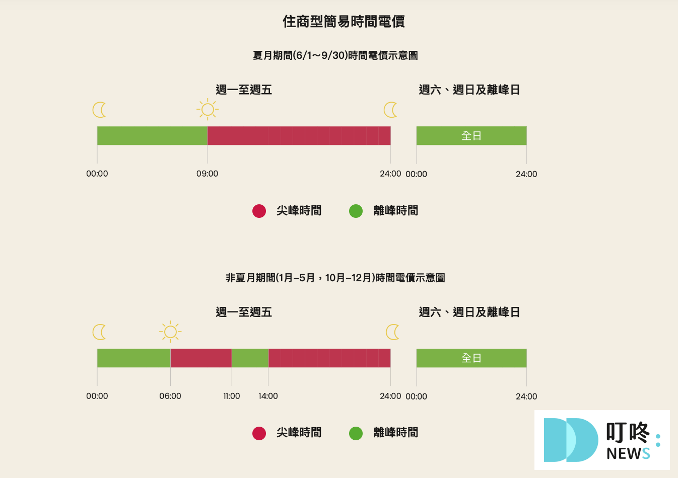 Ｑ1.為什麼電費的增減情形不是和上一期的電費相比？
