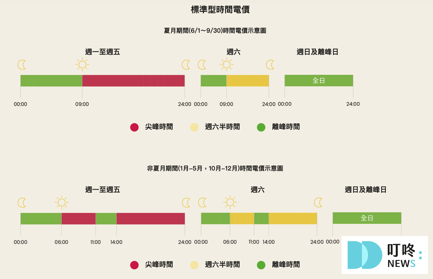 Ｑ1.為什麼電費的增減情形不是和上一期的電費相比？