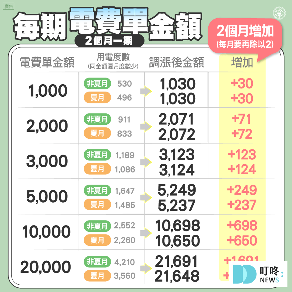 Ｑ10：漲電價合理嗎？