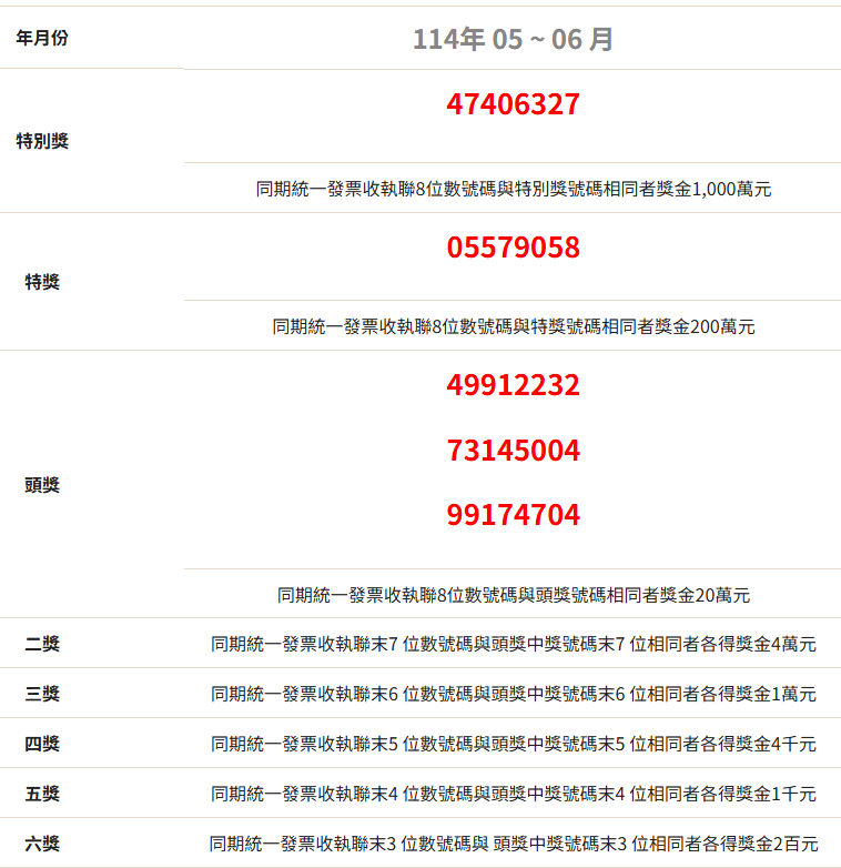 (最新)統一發票9、10月中獎號碼,中獎去哪換最優惠?四大超商、全聯、美廉社優惠總整理 114年5、6月統一發票中獎號碼