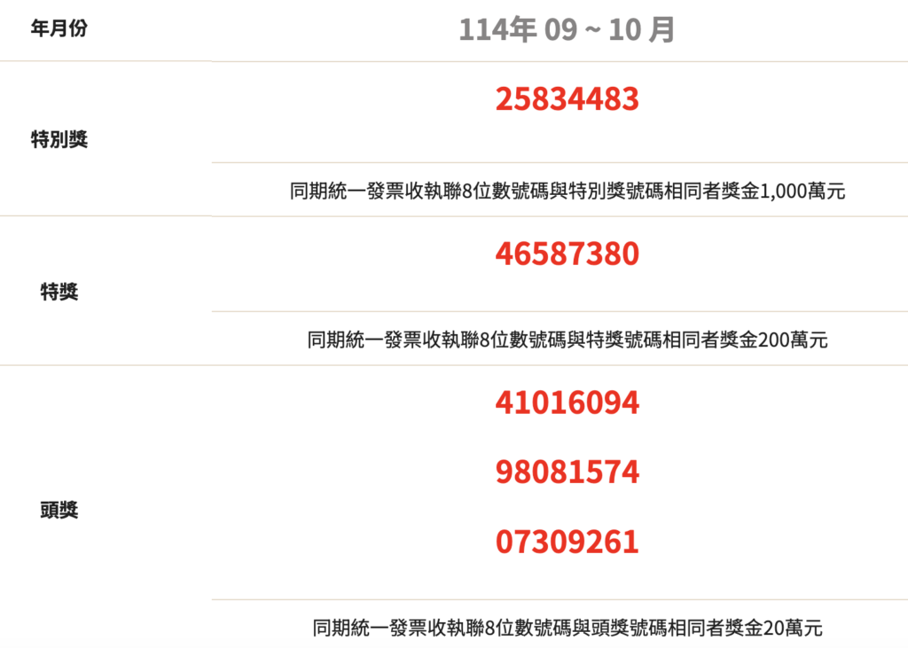 (最新)統一發票9、10月中獎號碼,中獎去哪換最優惠?四大超商、全聯、美廉社優惠總整理 統一發票最新開獎號碼【114年9、10月統一發票中獎號碼】