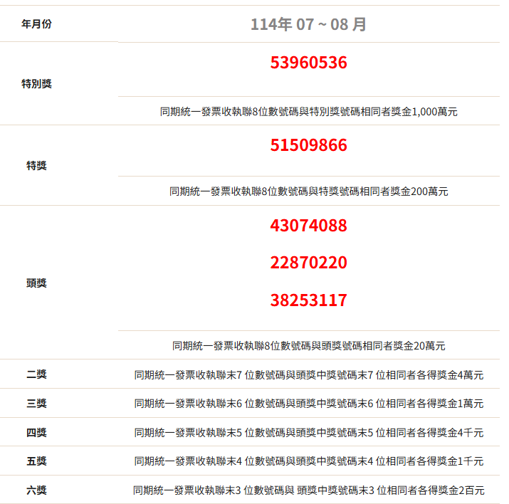 (最新)統一發票9、10月中獎號碼,中獎去哪換最優惠?四大超商、全聯、美廉社優惠總整理 統一發票7.8月中獎號碼