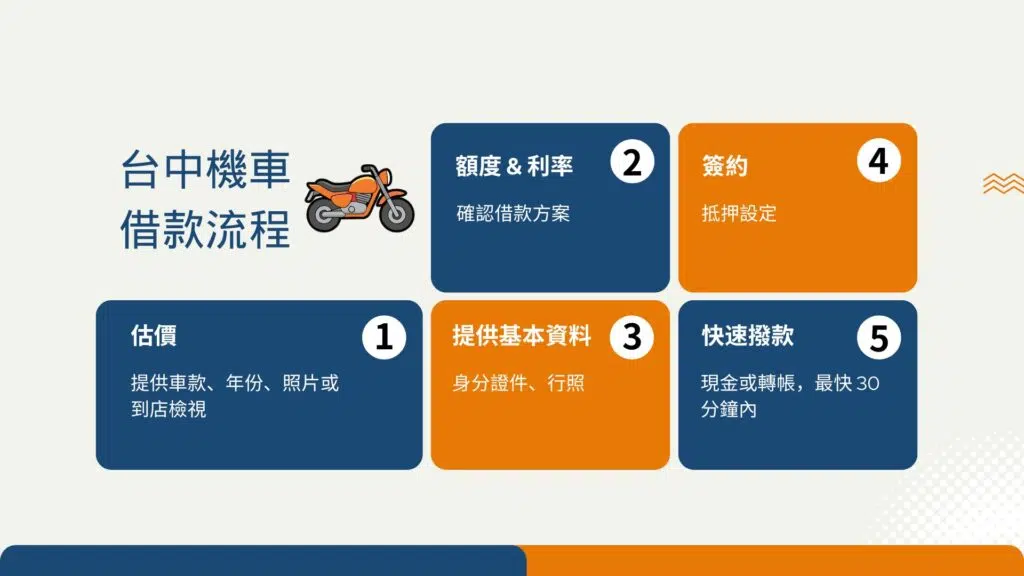 台中機車借款流程