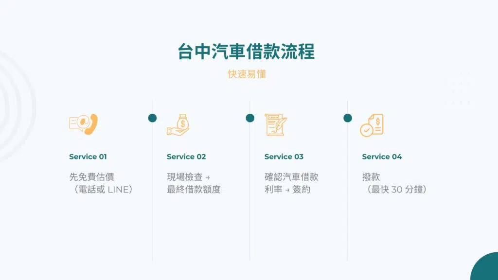 台中汽車借款流程
