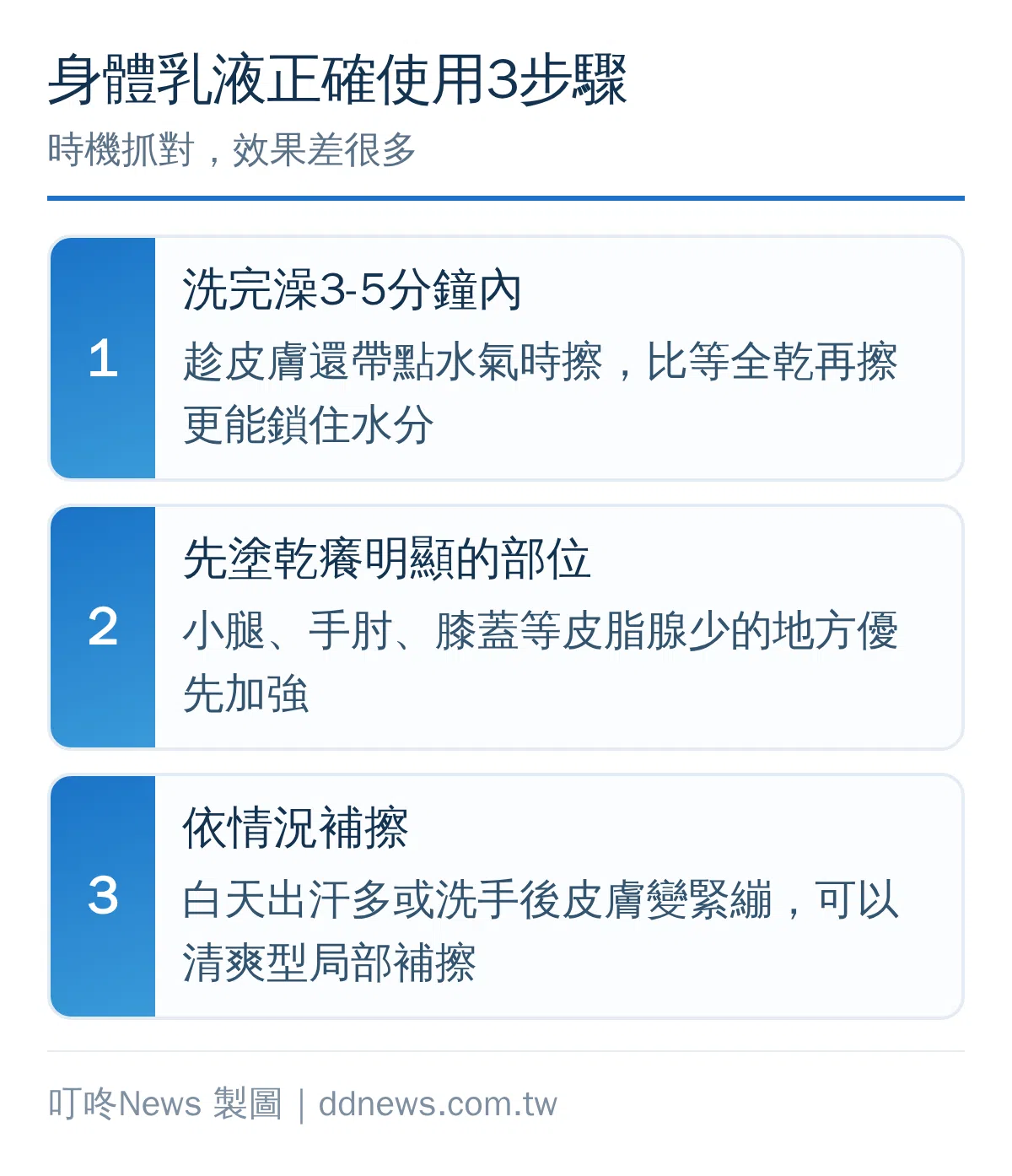 身體乳液正確使用3步驟：洗完澡3-5分鐘內擦、先塗乾癢明顯部位、依情況補擦