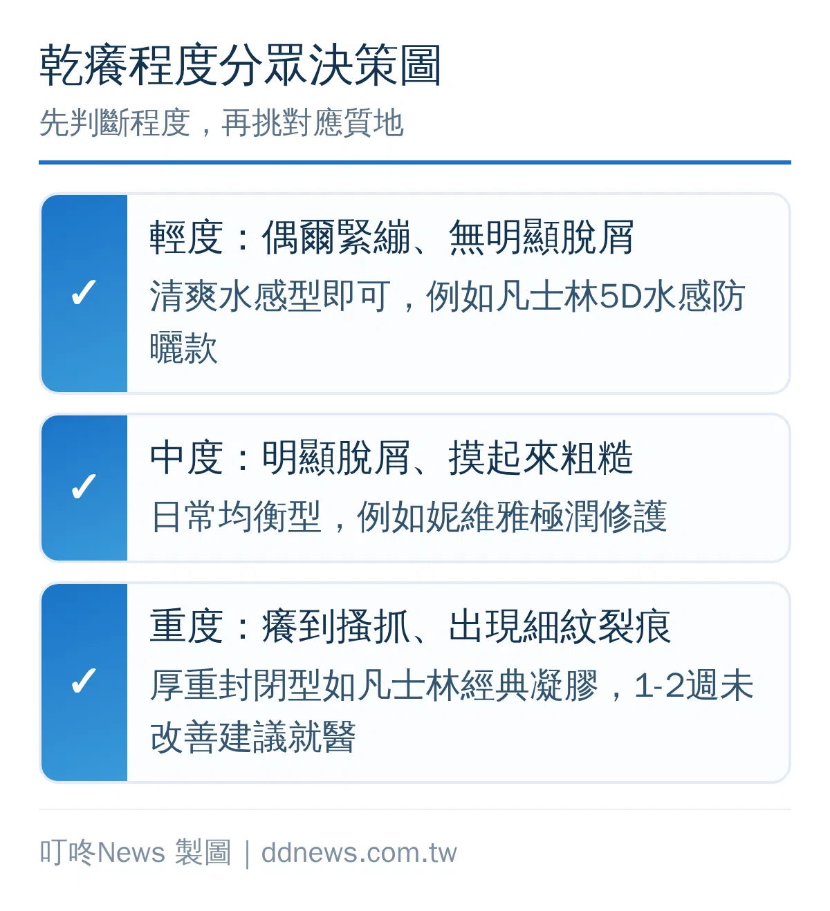 乾癢程度分眾決策圖：輕度只是偶爾緊繃選清爽型、中度明顯脫屑選日常均衡型、重度伴隨癢感搔抓選厚重封閉型並考慮就醫