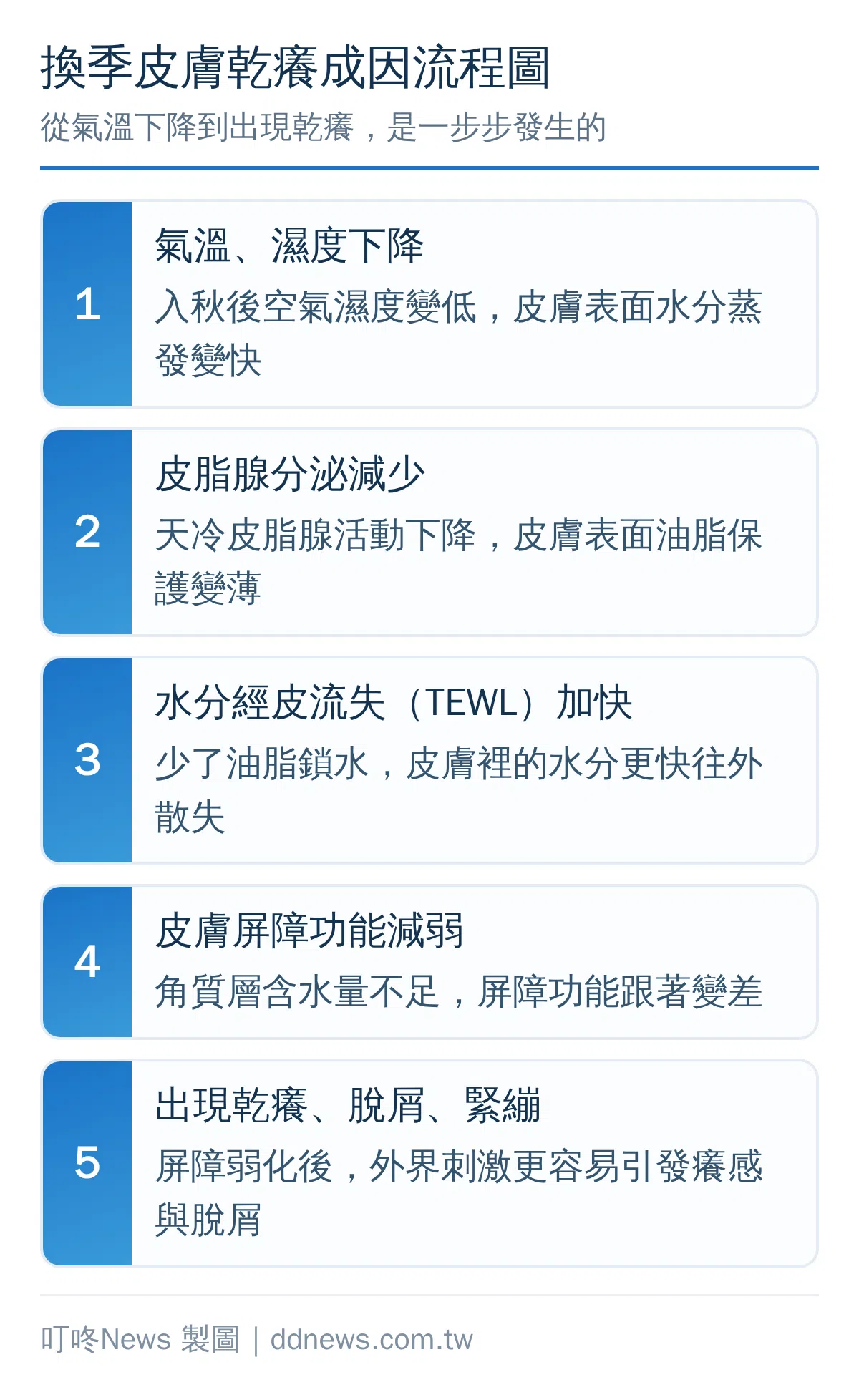 換季皮膚乾癢成因流程圖：氣溫濕度下降→皮脂分泌減少→皮膚水分經皮流失加快→屏障功能減弱→出現乾癢脫屑