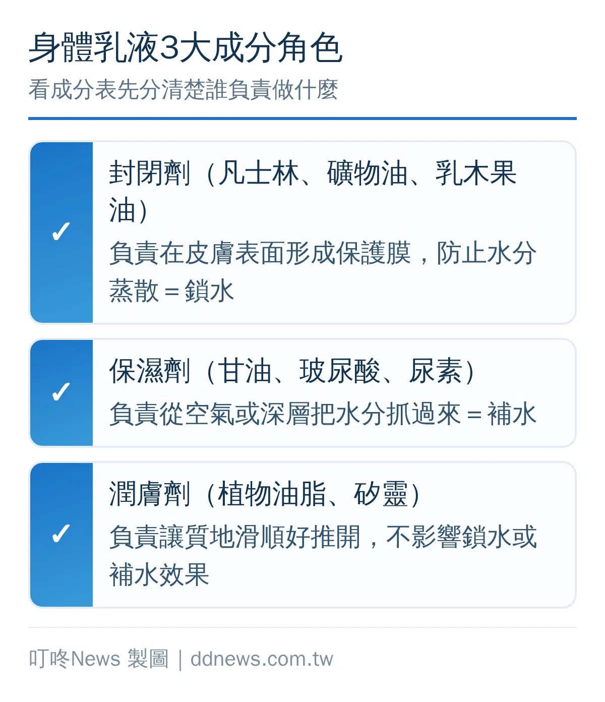 身體乳液3大成分角色：封閉劑負責鎖水、保濕劑負責補水、潤膚劑負責滑順好推開