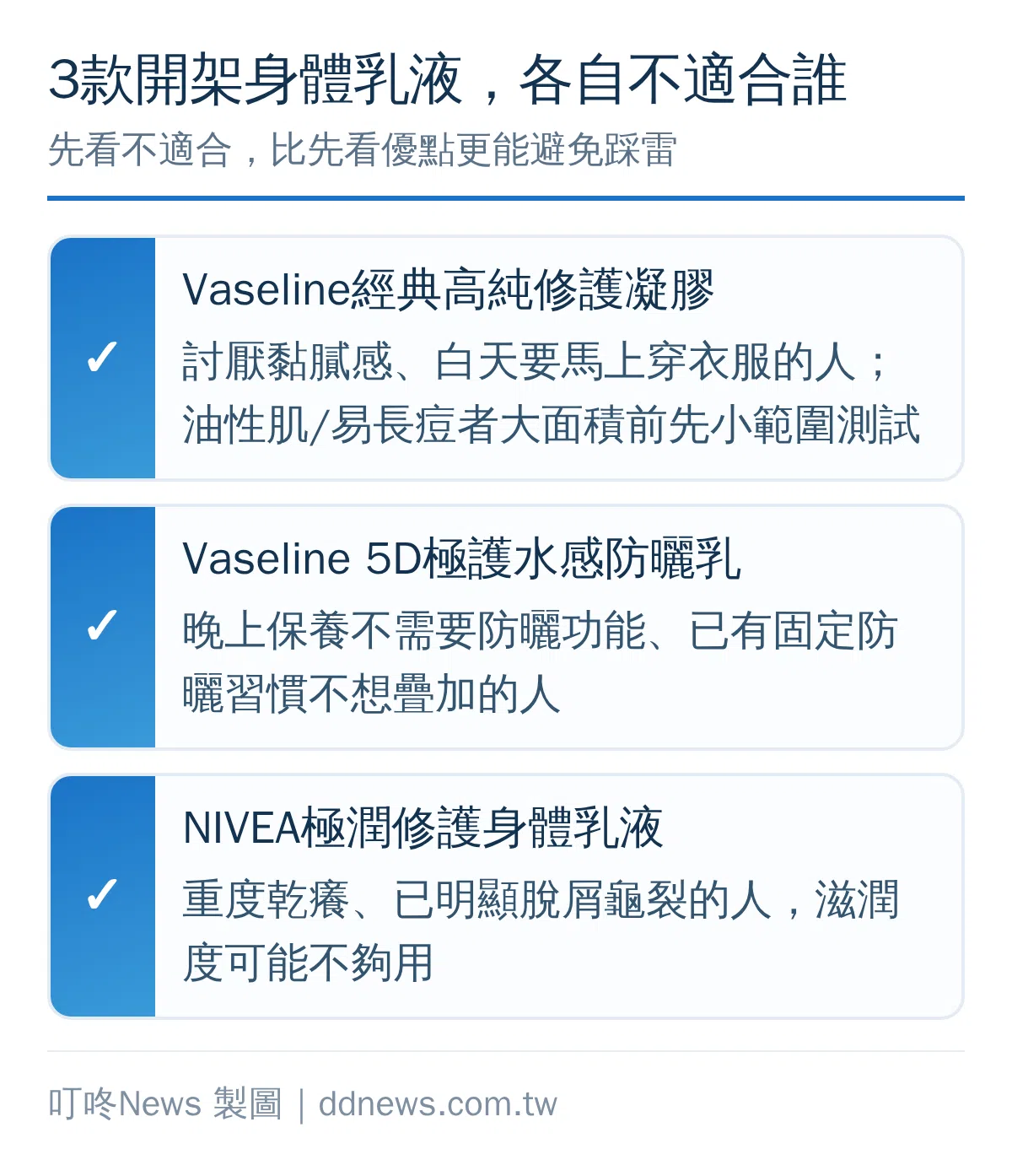 3款開架身體乳液各自不適合誰：討厭黏膩感者不適合經典凝膠、不需防曬者不適合5D水感款、重度乾癢者不適合NIVEA極潤款