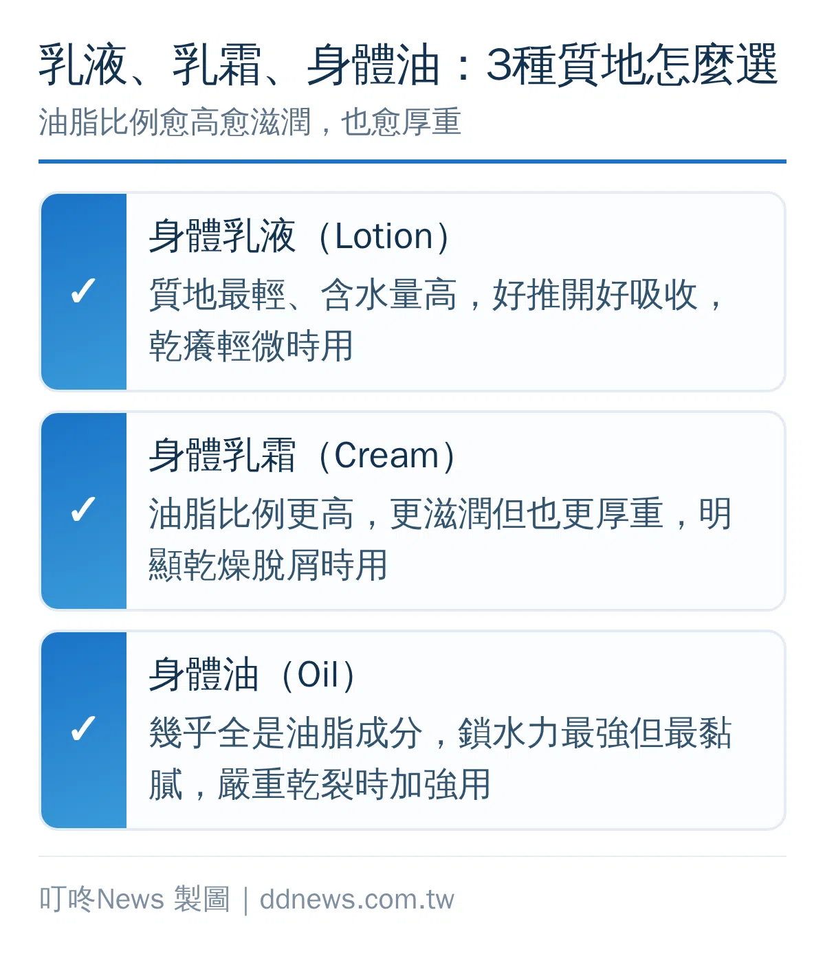乳液、乳霜、身體油3種質地比較：乳液最輕好吸收、乳霜更滋潤更厚重、身體油鎖水力最強最黏膩