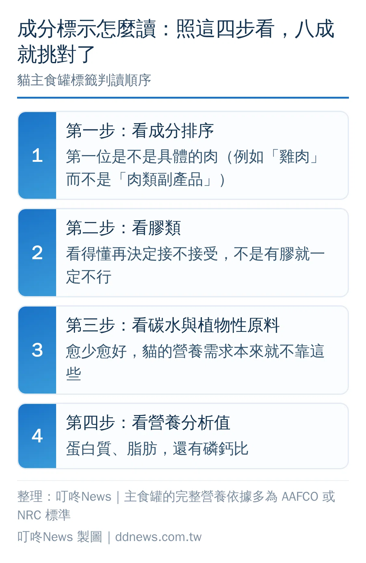 貓主食罐成分標示判讀四步驟流程圖