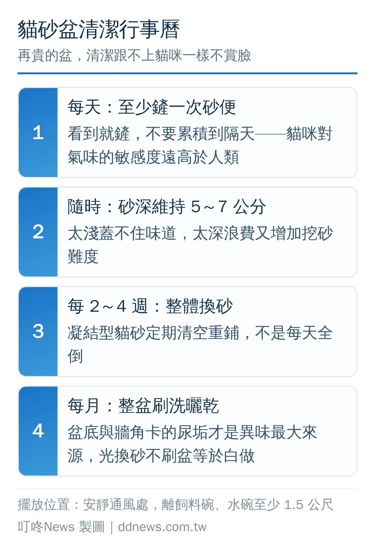 貓砂盆每天、每兩到四週、每月的清潔保養頻率流程圖