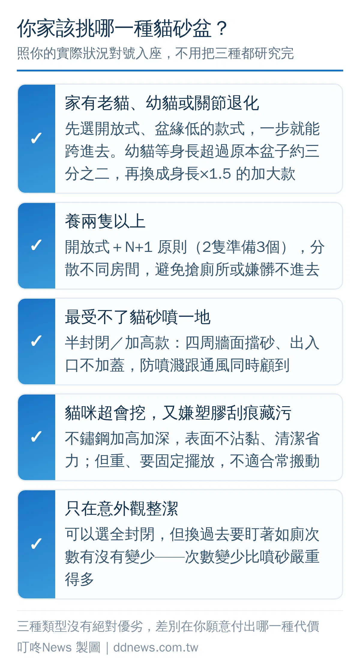 依家中貓咪年齡、數量與需求挑選貓砂盆類型的決策對照圖