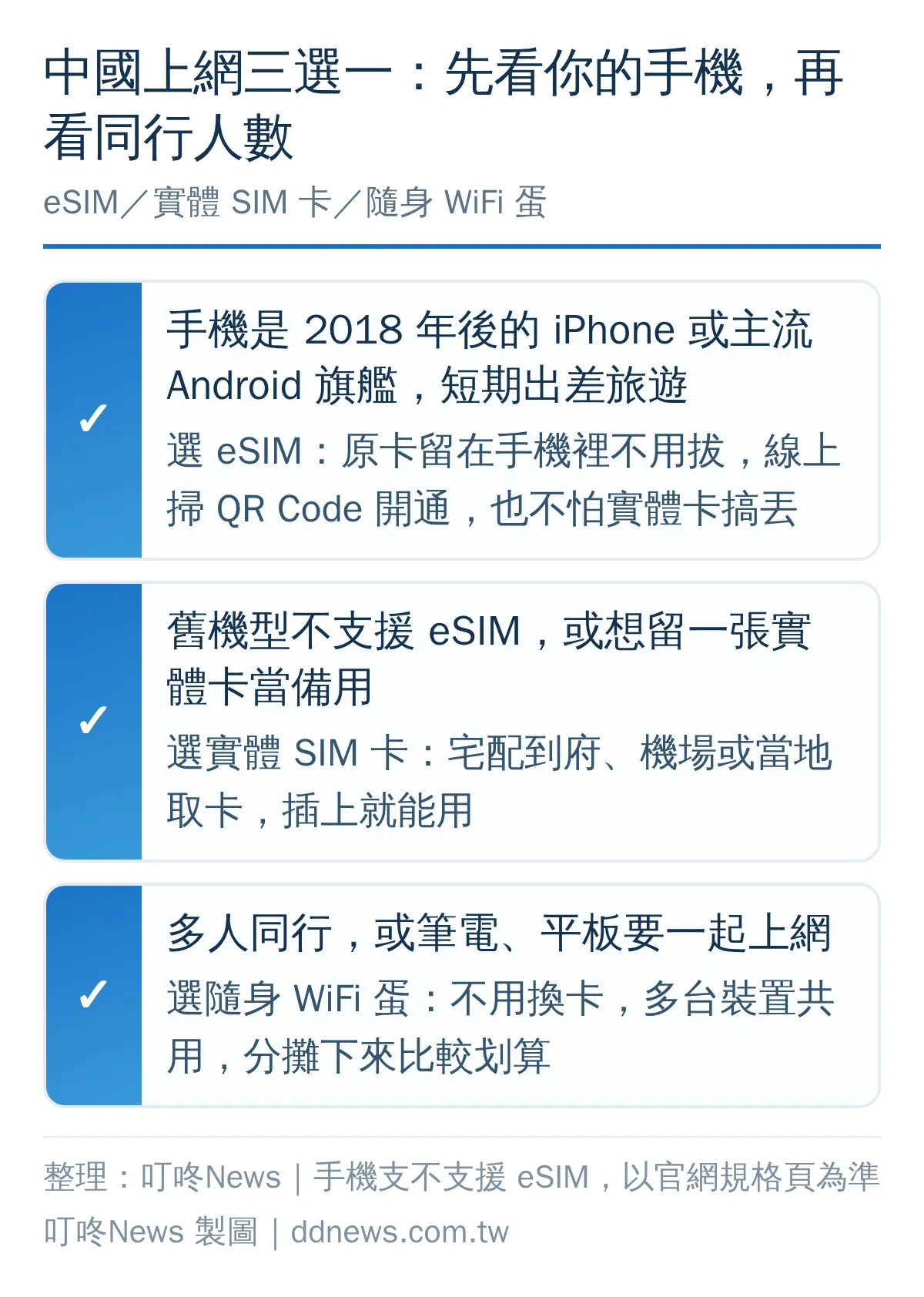 中國上網方式決策圖：eSIM、實體SIM卡、隨身WiFi蛋各適合誰
