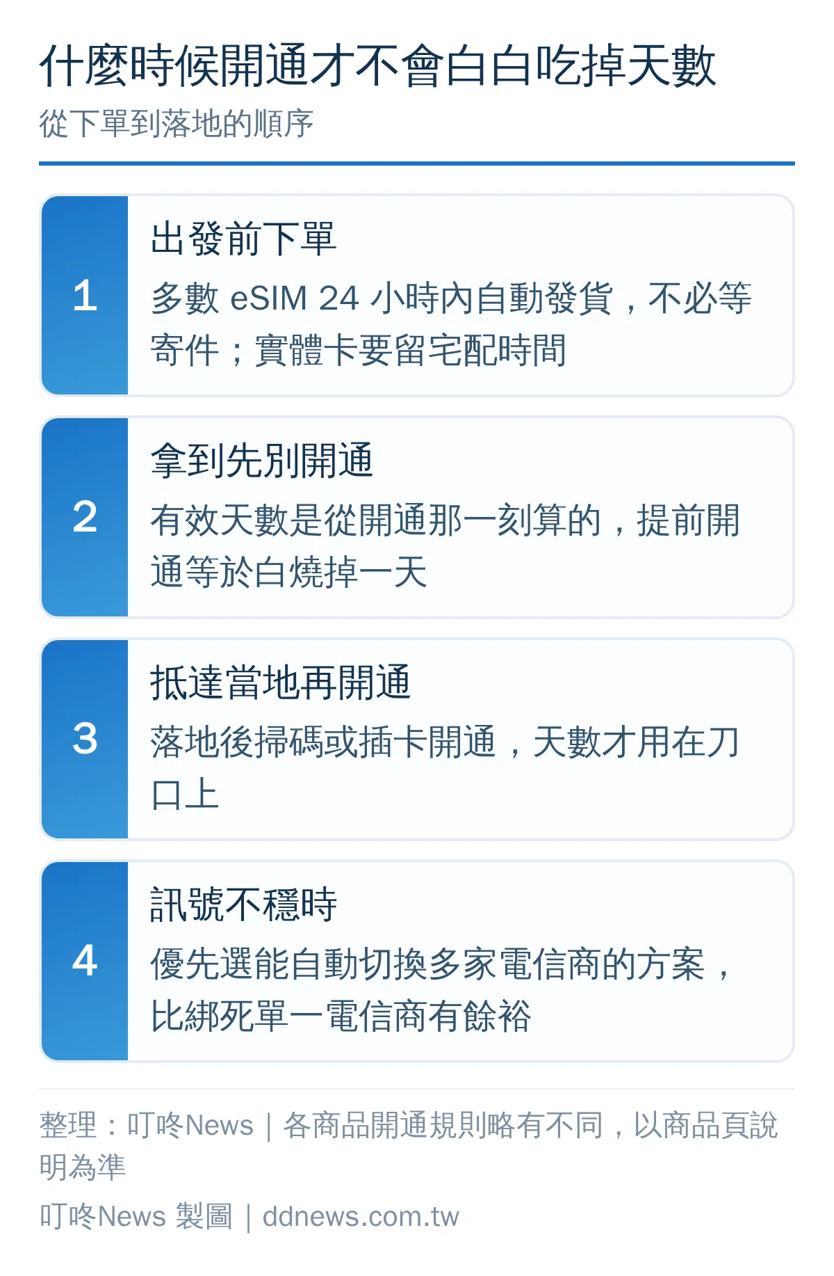 中國網卡eSIM開通時機流程圖：出發前下單、落地再開通
