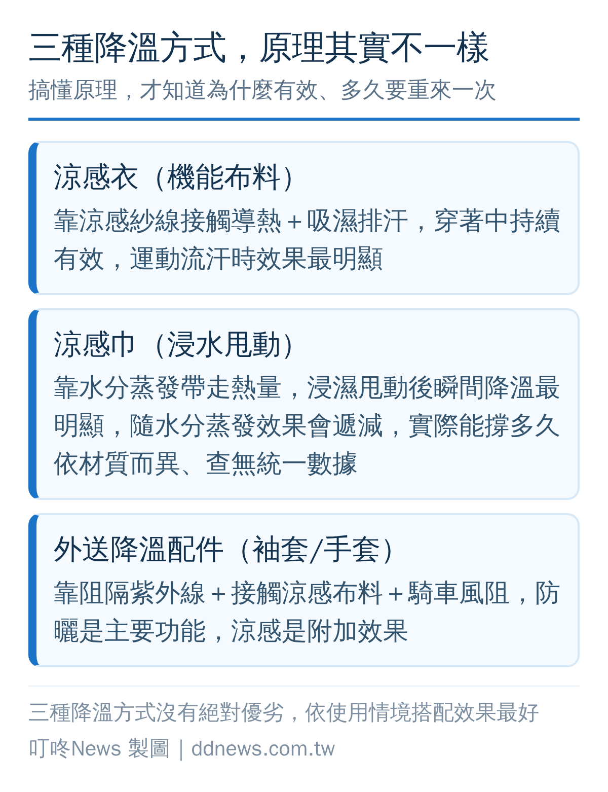 涼感衣、涼感巾、外送降溫配件三種降溫原理對照圖