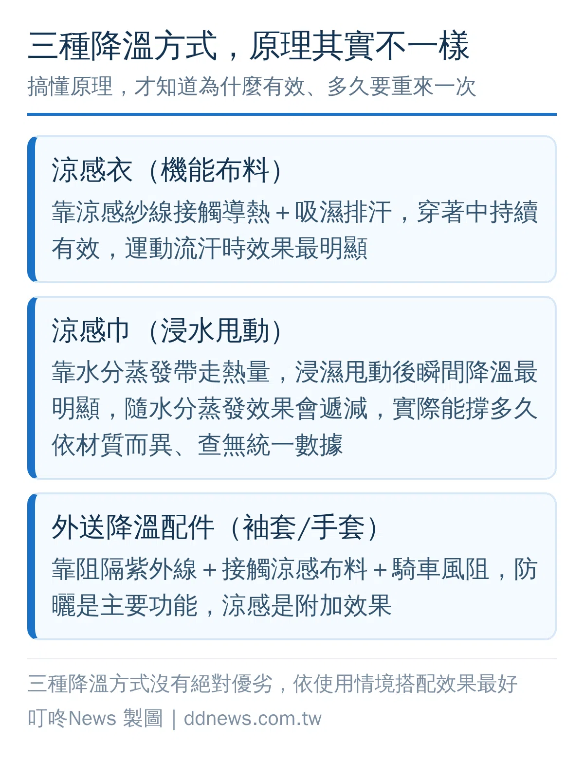 涼感衣、涼感巾、外送降溫配件三種降溫原理對照圖