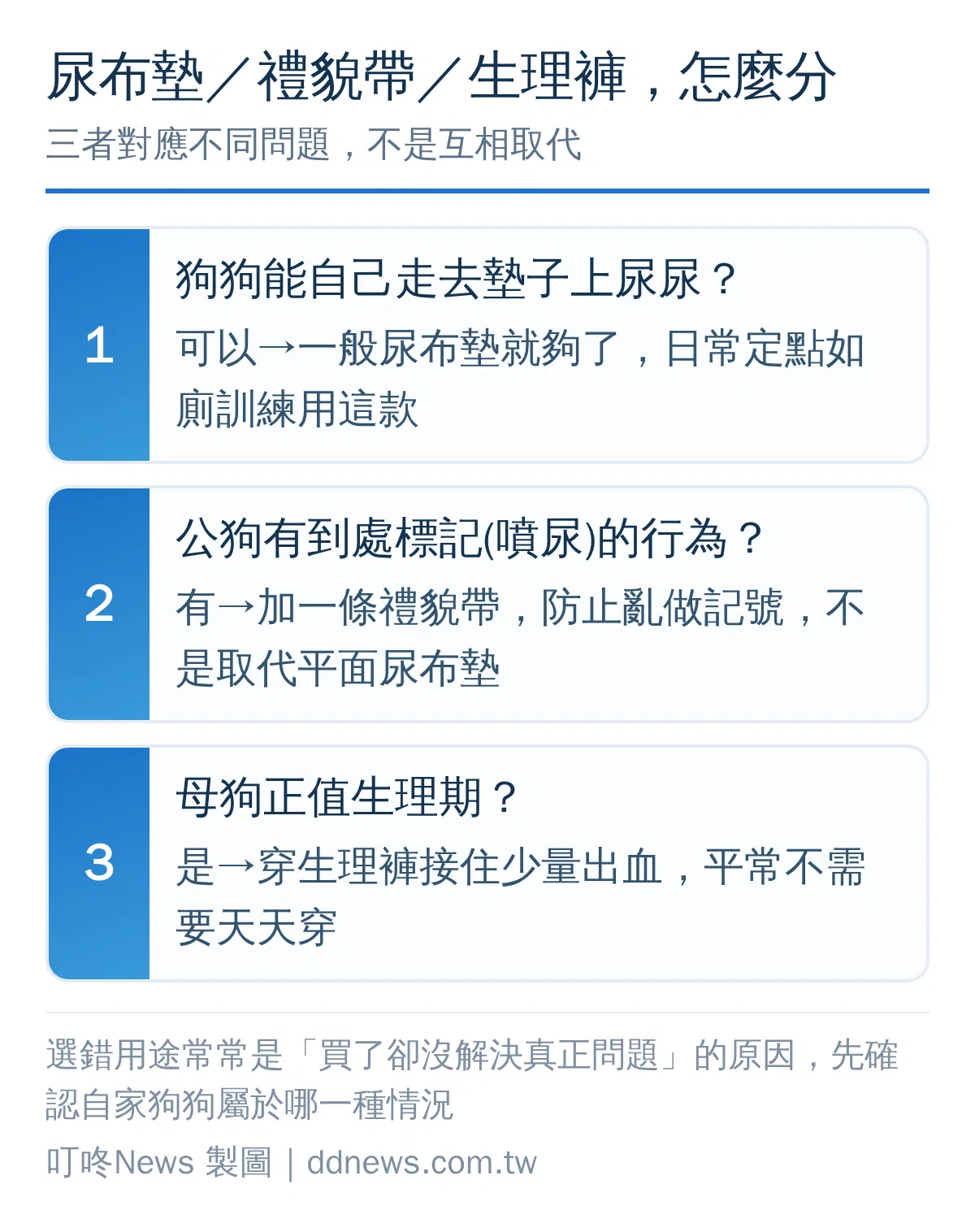 依狗狗如廁能力、標記行為、生理期狀況判斷該用一般尿布墊、禮貌帶還是生理褲