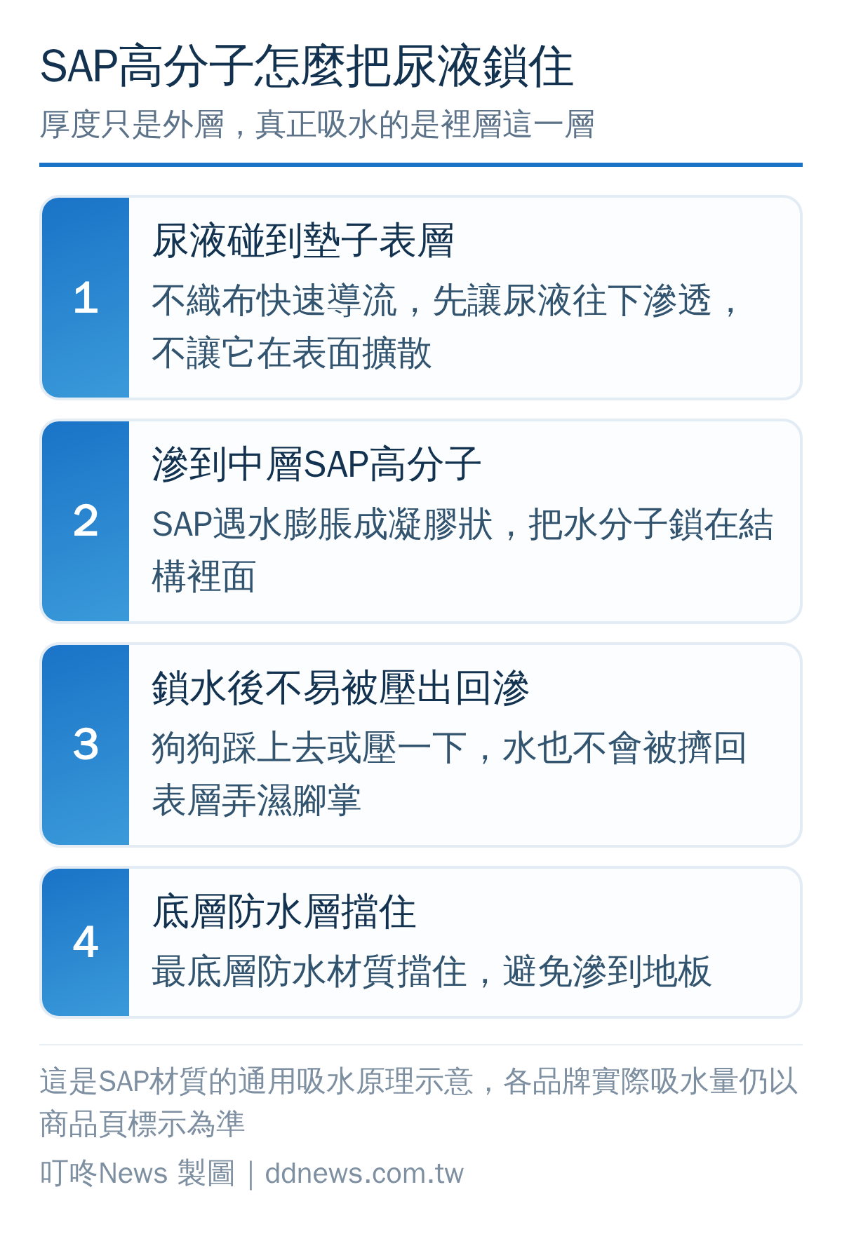 尿布墊SAP高分子吸水材質從表層導流到中層鎖水、底層防水的吸水流程示意