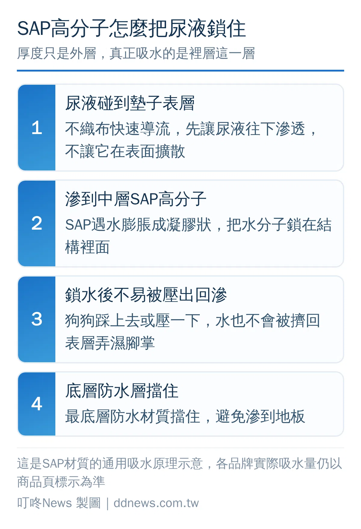 尿布墊SAP高分子吸水材質從表層導流到中層鎖水、底層防水的吸水流程示意