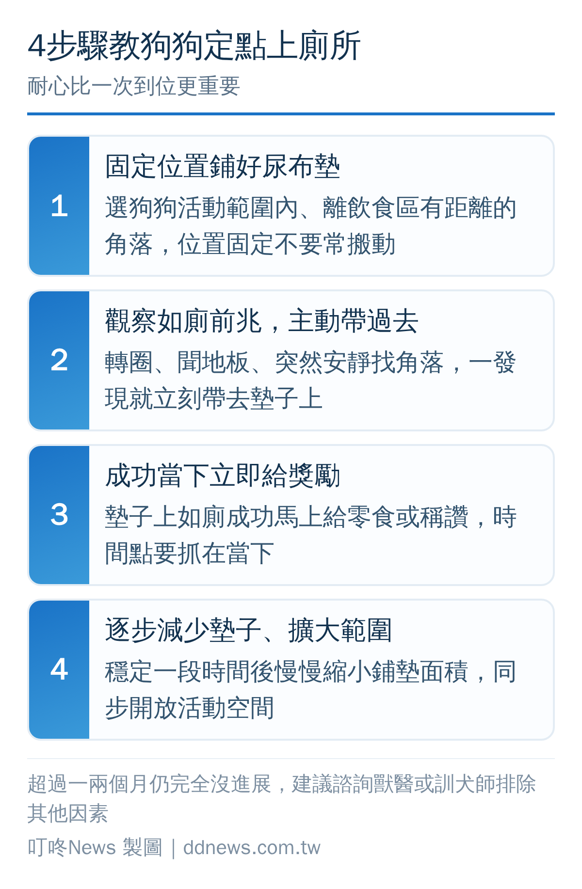 狗狗定點如廁訓練四步驟：固定位置、觀察前兆、當下獎勵、逐步減墊擴大範圍