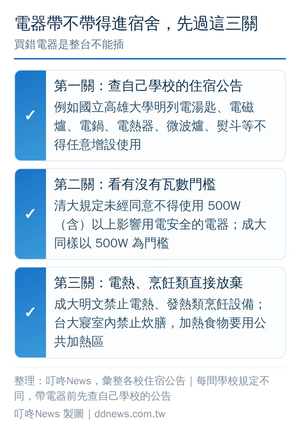 大學宿舍電器可否攜帶三關決策圖