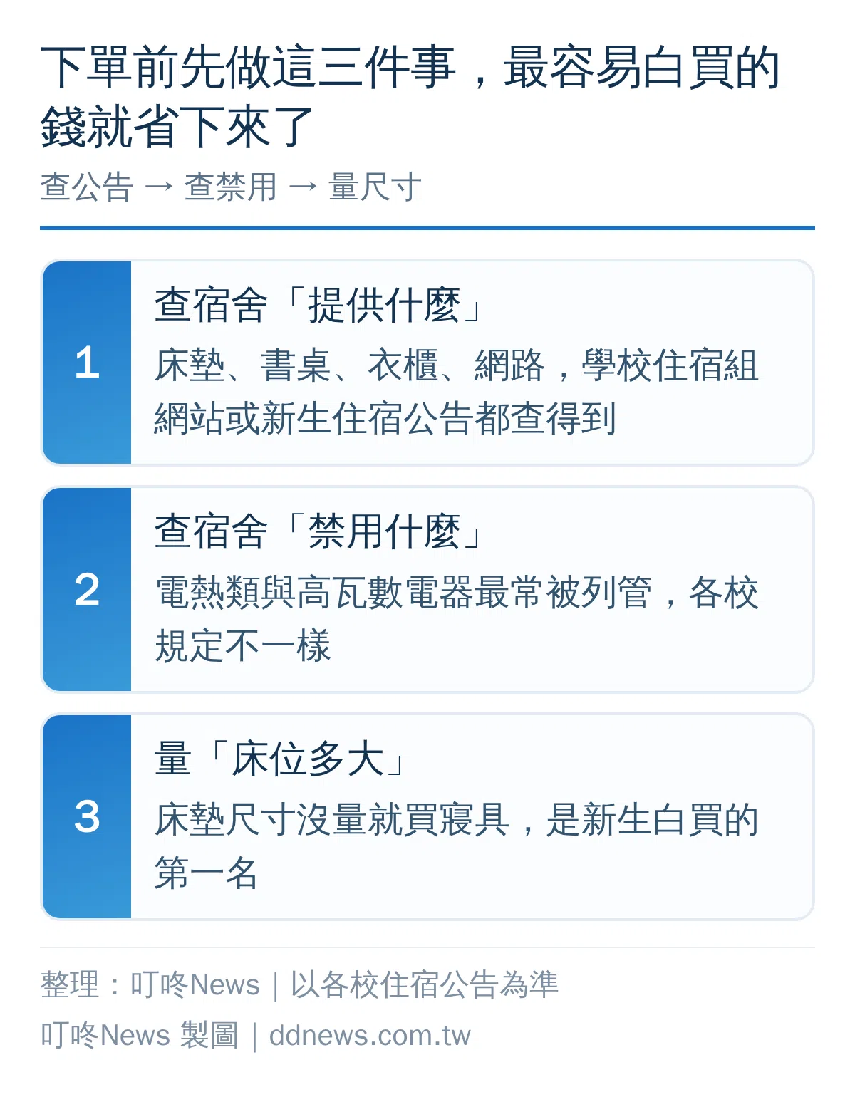 大學宿舍採買前三步驟流程圖