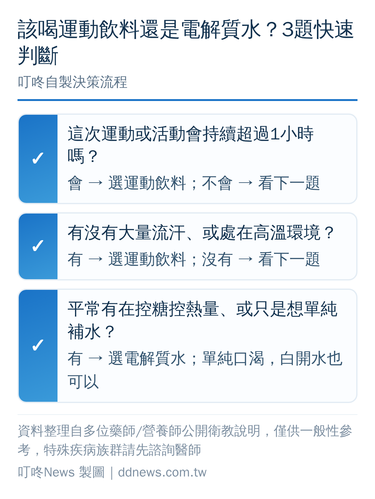 電解質水與運動飲料選擇決策流程圖，依運動時長、流汗量、控糖需求三步驟判斷