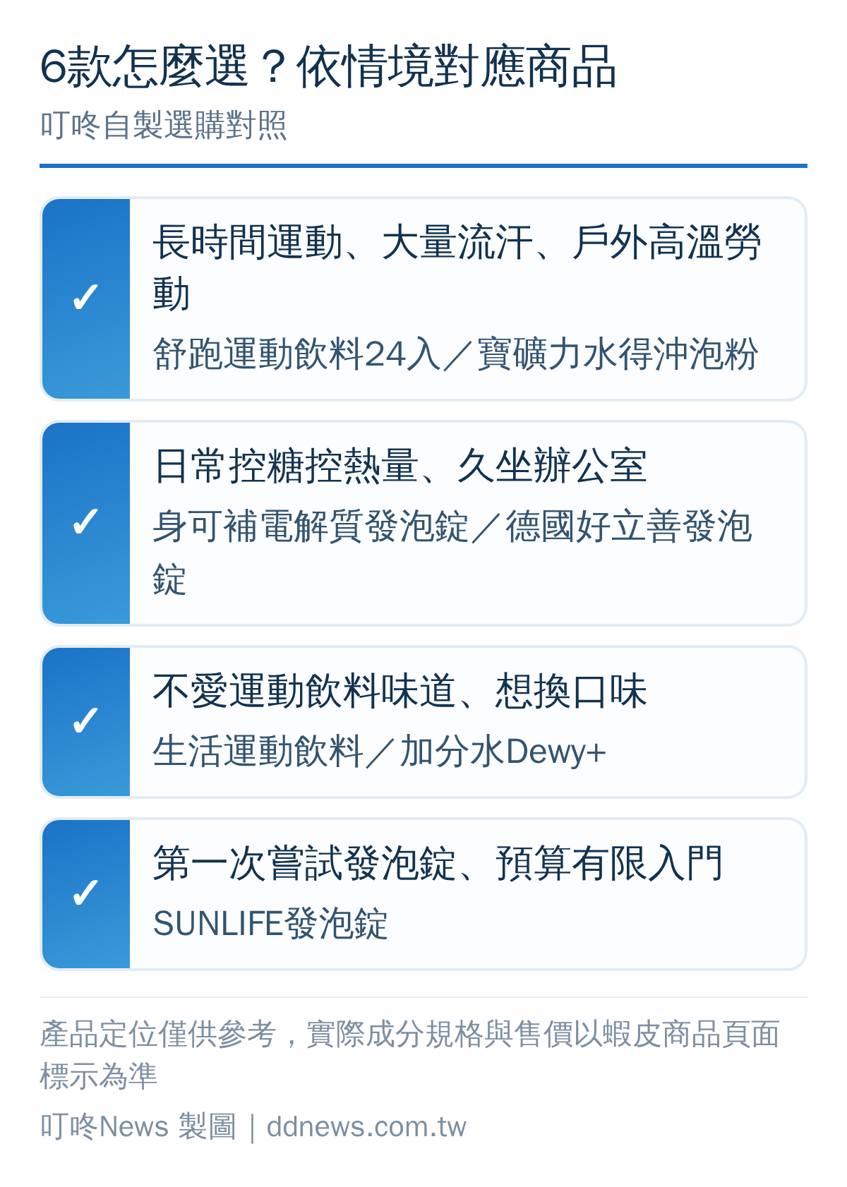 六款電解質水與運動飲料商品依使用情境對應選購對照圖