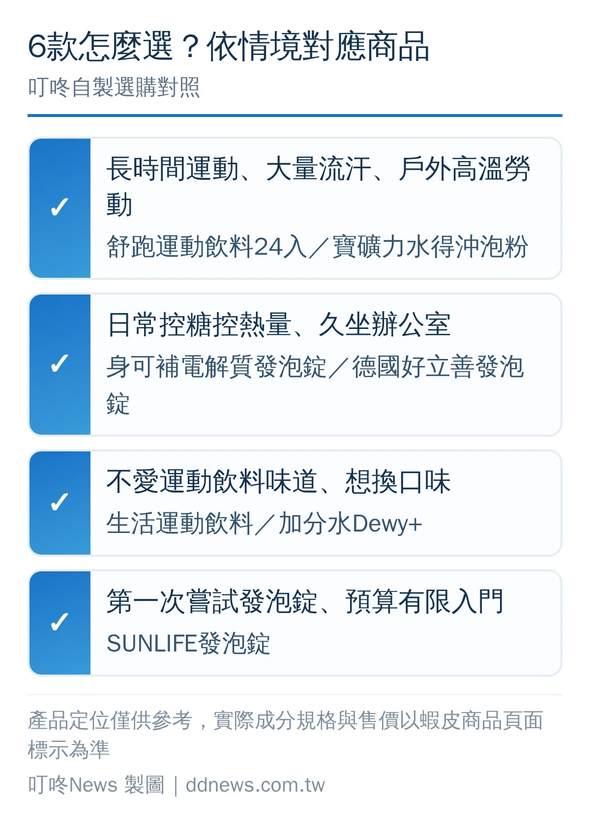 六款電解質水與運動飲料商品依使用情境對應選購對照圖