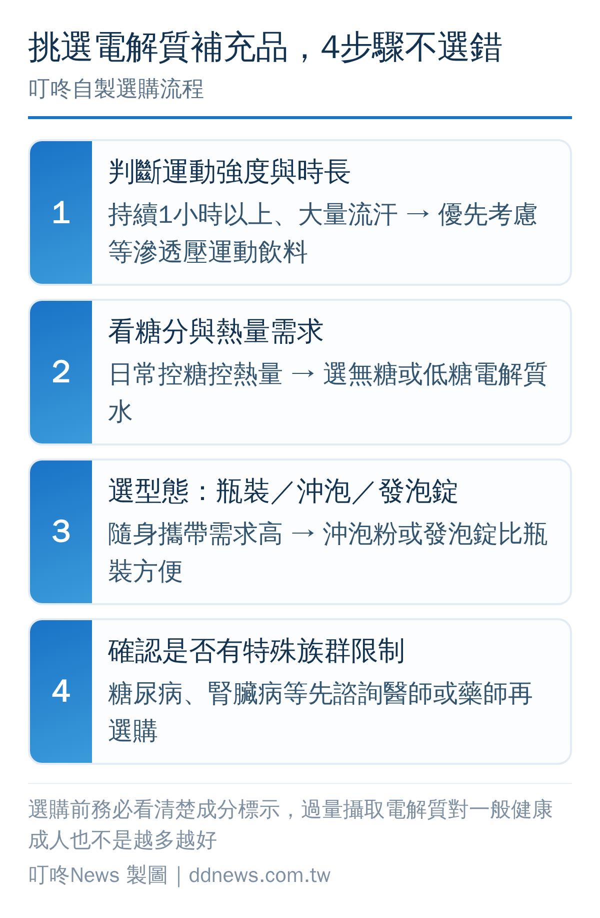 挑選電解質補充品四步驟流程圖：判斷強度、看糖分、選型態、確認特殊族群限制