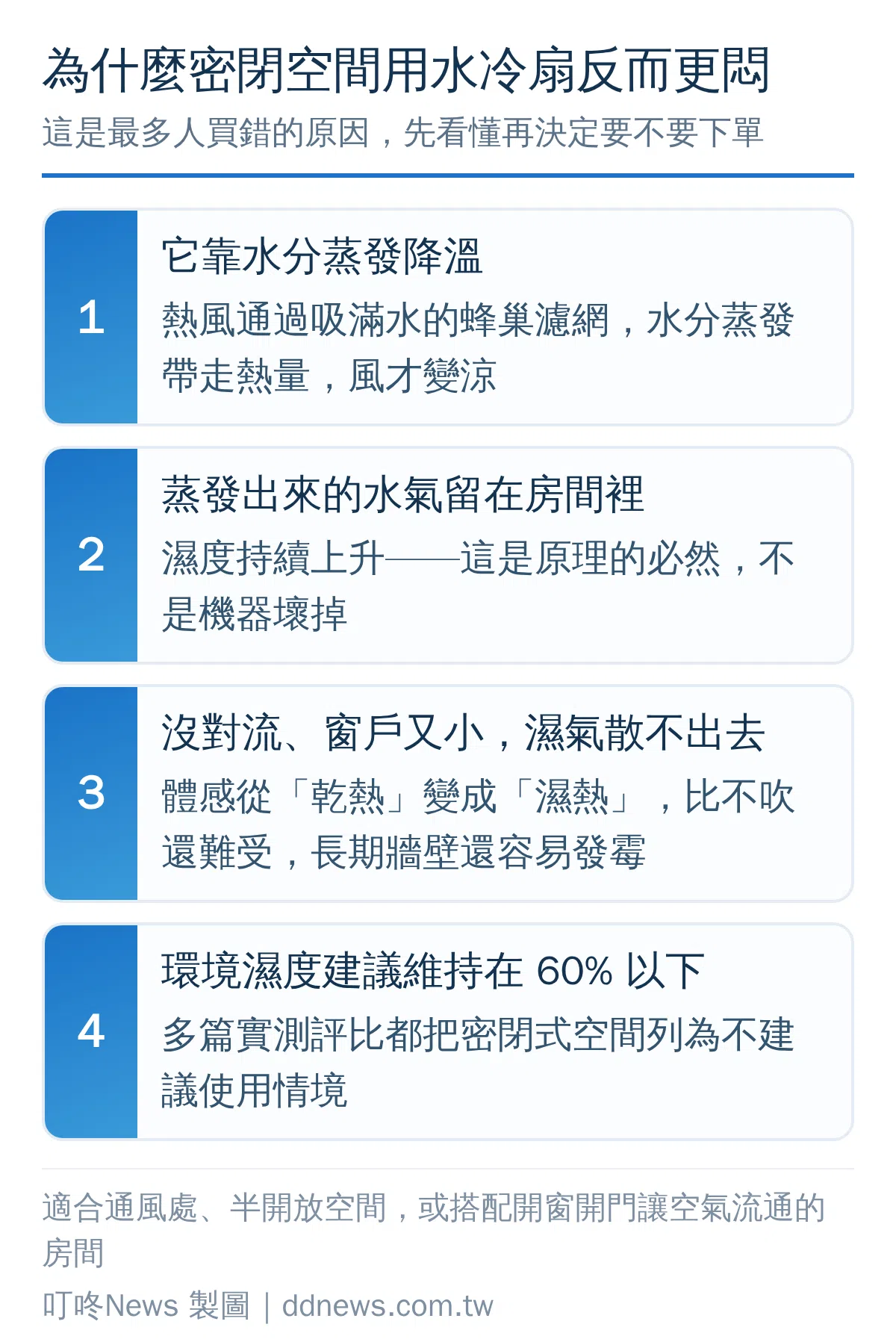 水冷扇在密閉空間造成濕度上升、體感更悶熱的原因流程圖