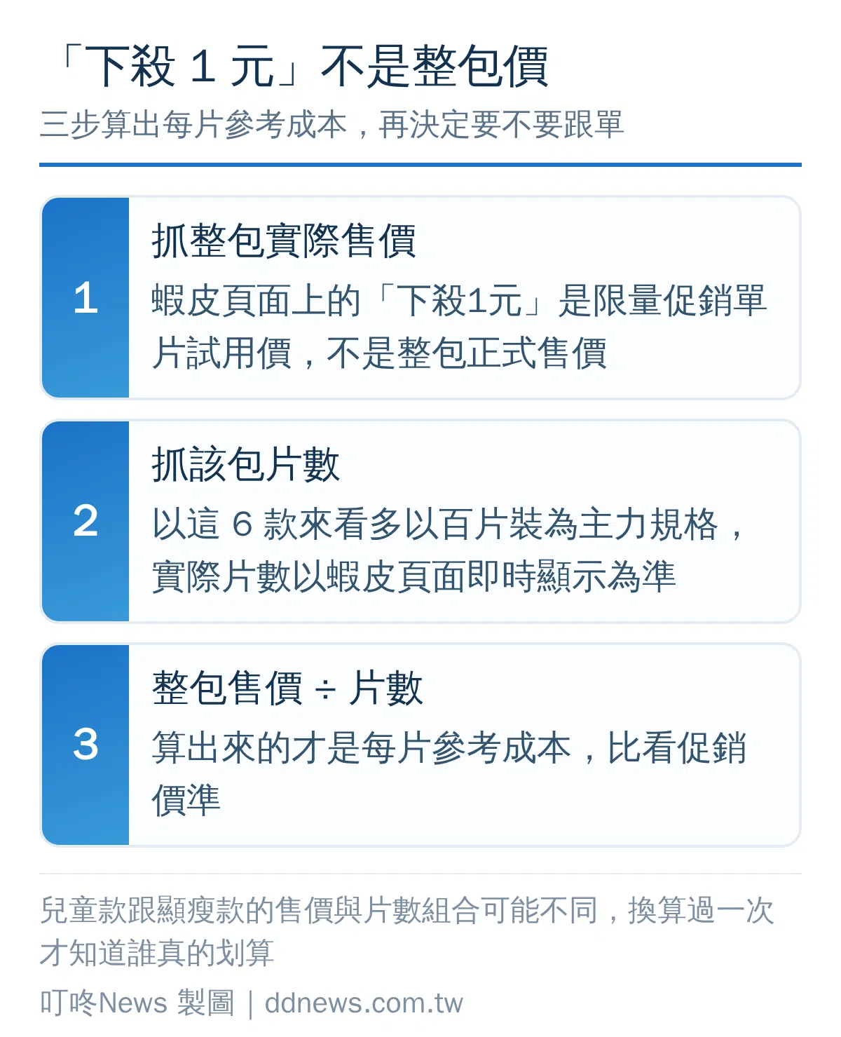 口罩每片參考成本三步驟換算方式：整包售價除以片數