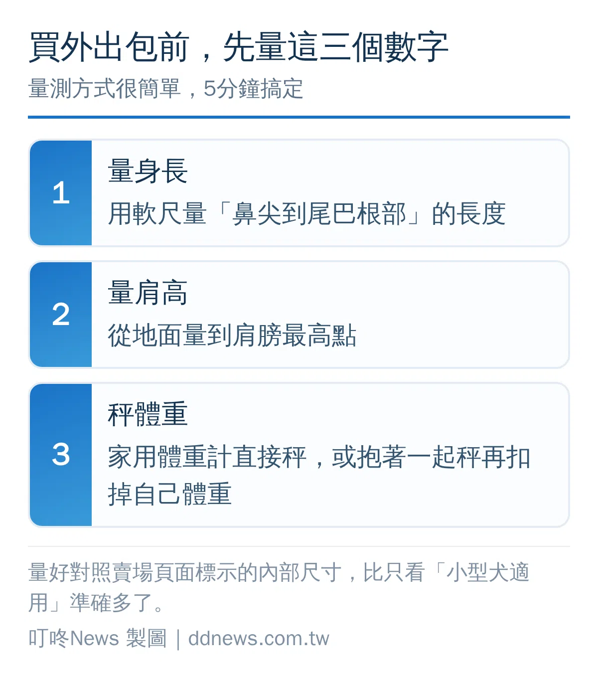 量測毛孩體型三步驟：身長、肩高、體重示意圖