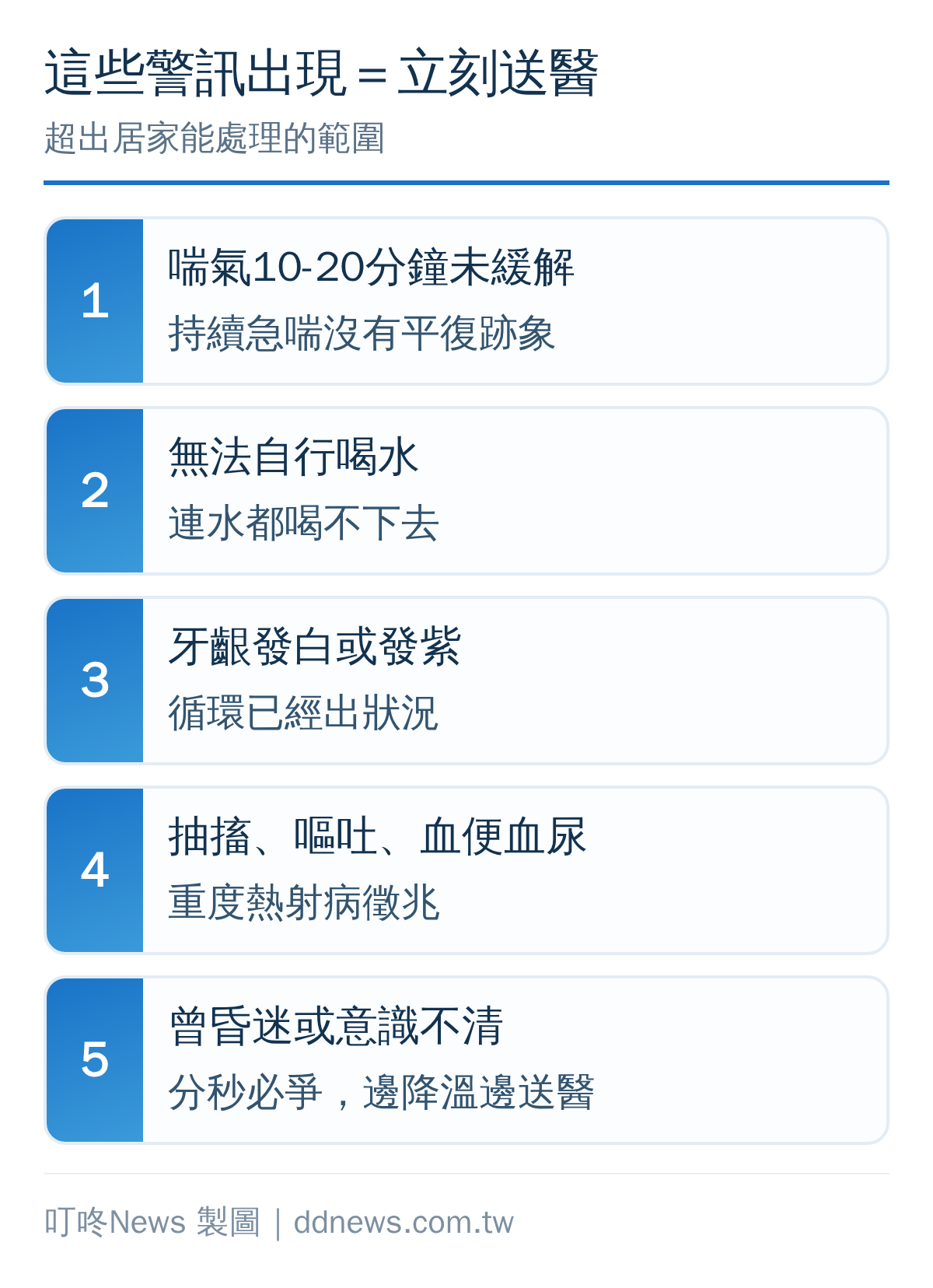 寵物中暑立刻送醫的警訊清單：喘氣不緩解、無法喝水、牙齦發白、抽搐血便、曾昏迷