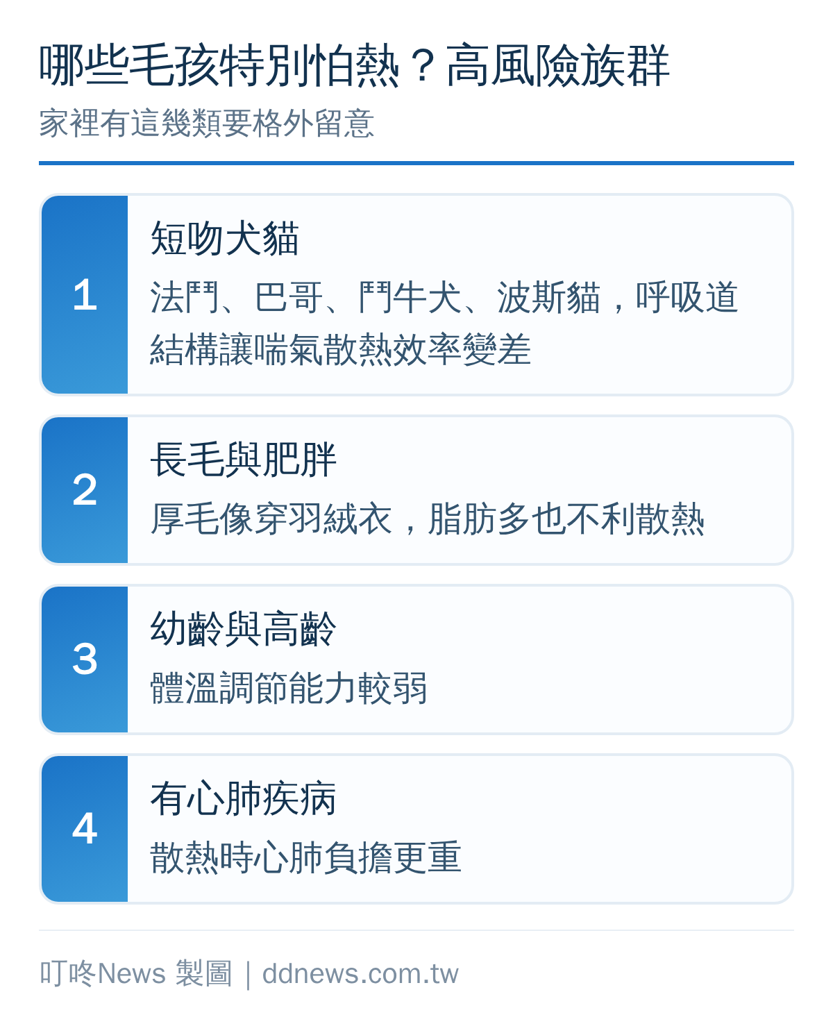 寵物中暑高風險族群整理：短吻犬貓、長毛肥胖、幼齡高齡、有心肺疾病