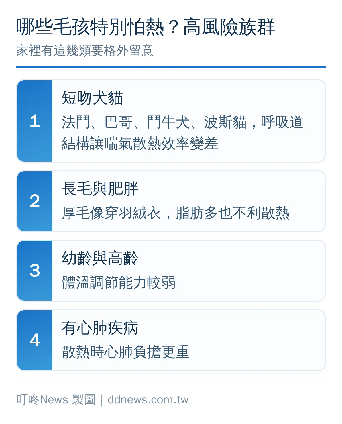 寵物中暑高風險族群整理：短吻犬貓、長毛肥胖、幼齡高齡、有心肺疾病