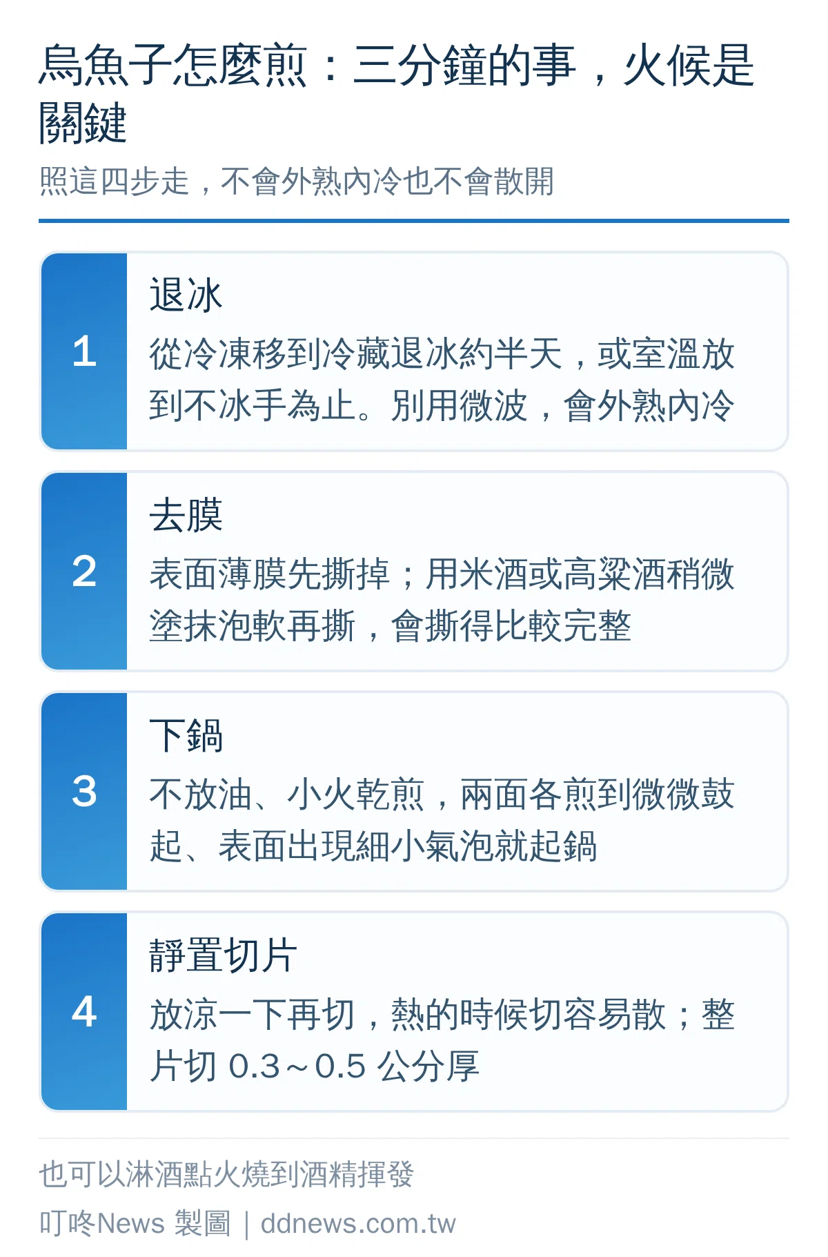 烏魚子乾煎四步驟：退冰、去膜、小火乾煎、靜置切片