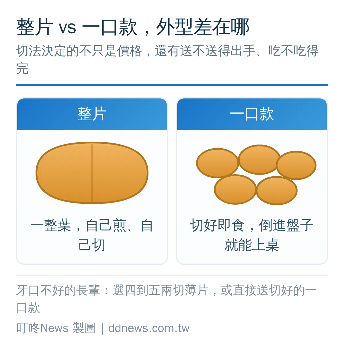 整片烏魚子與一口切片款的外型對照示意圖