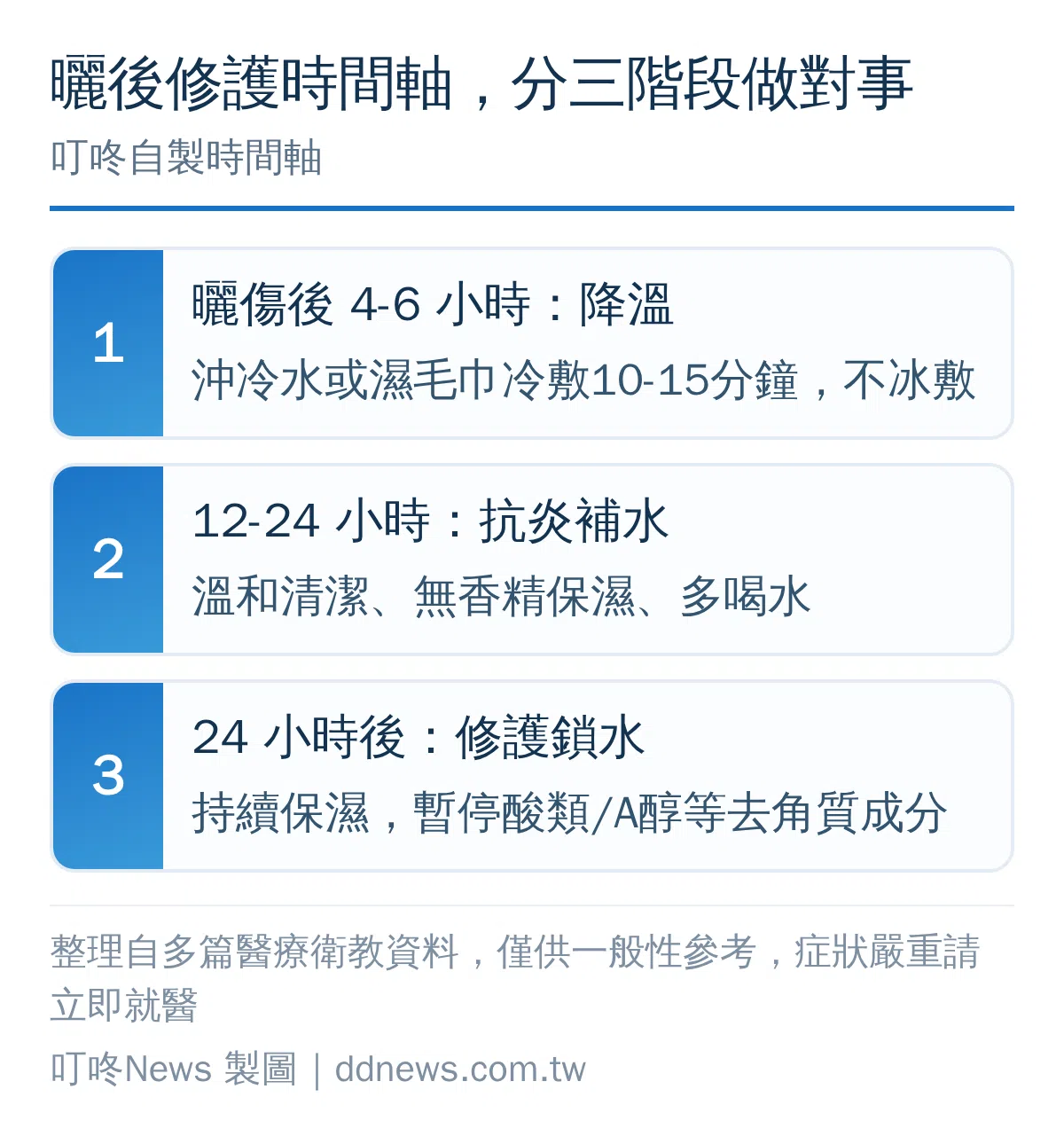 曬後修護時間軸資訊圖：4-6小時降溫、12-24小時抗炎補水、24小時後修護鎖水
