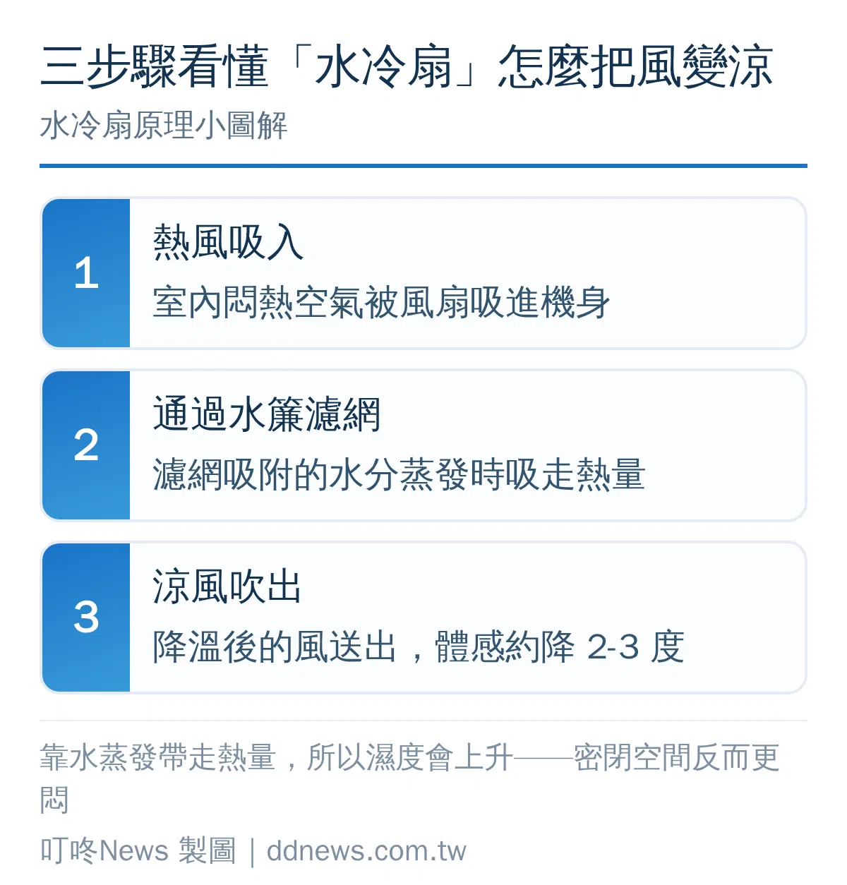 水冷扇運作原理示意圖：熱風通過水簾濾網蒸發降溫後吹出