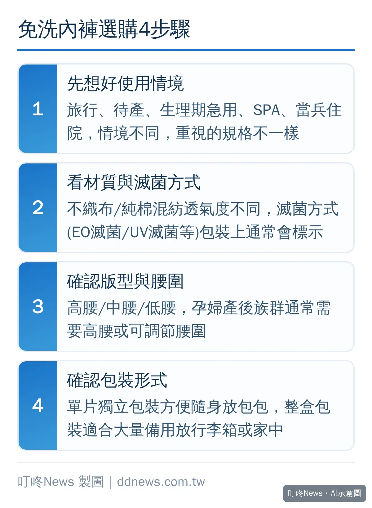 免洗內褲選購四步驟流程圖：先想使用情境、看材質與滅菌方式、確認版型腰圍、確認包裝形式