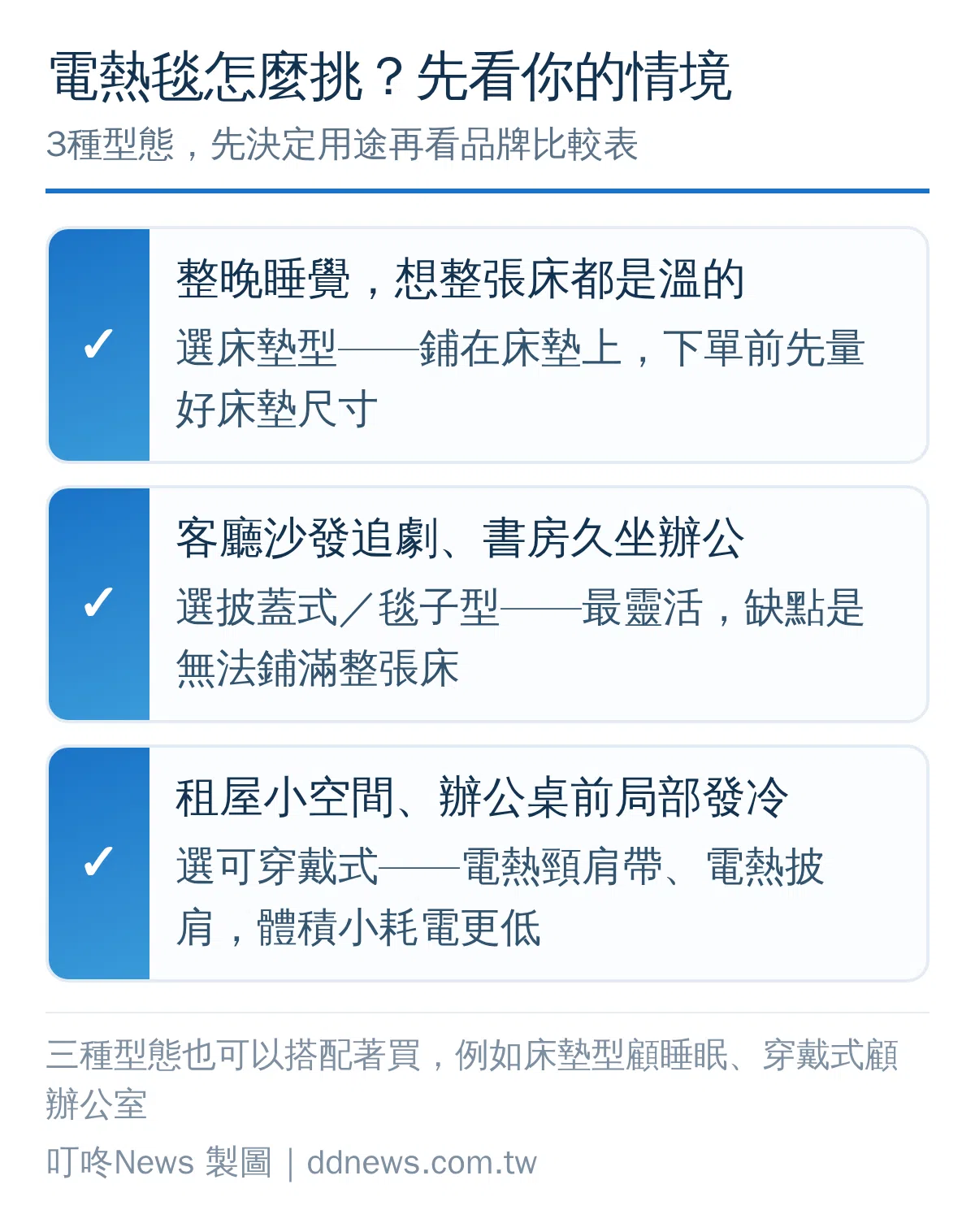 電熱毯選購決策圖：依使用情境分床墊型、披蓋式、穿戴式三種選法