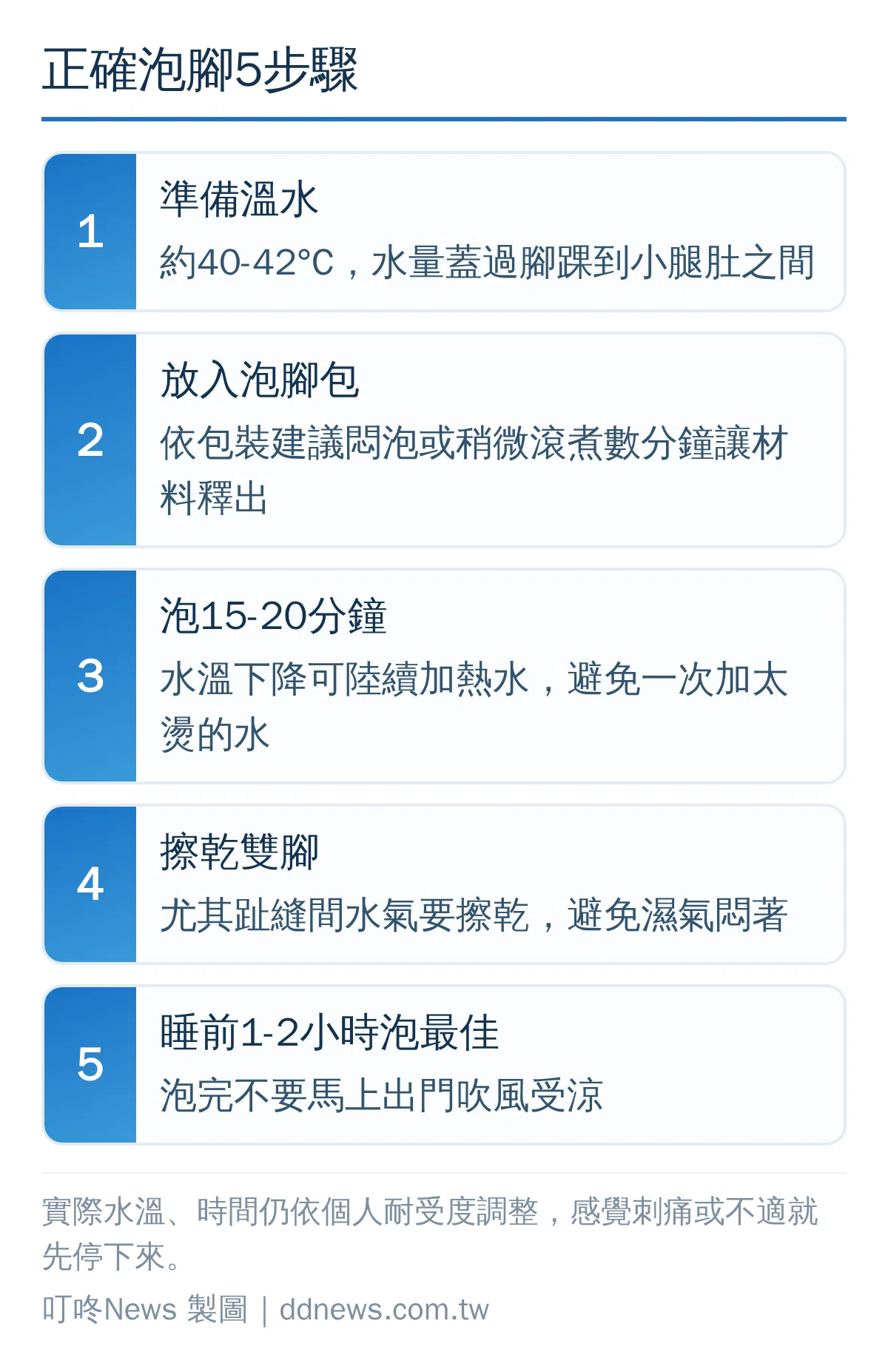 居家泡腳正確步驟：準備溫水、放入泡腳包、泡15-20分鐘、擦乾雙腳、睡前1-2小時泡最佳