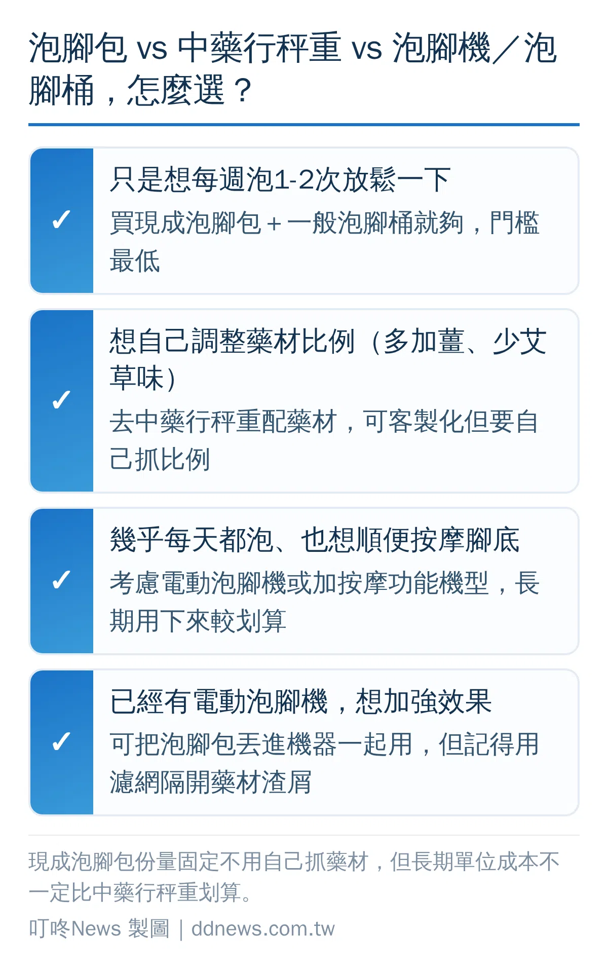 依使用頻率與需求，決定買現成泡腳包、中藥行秤重或電動泡腳機的決策圖