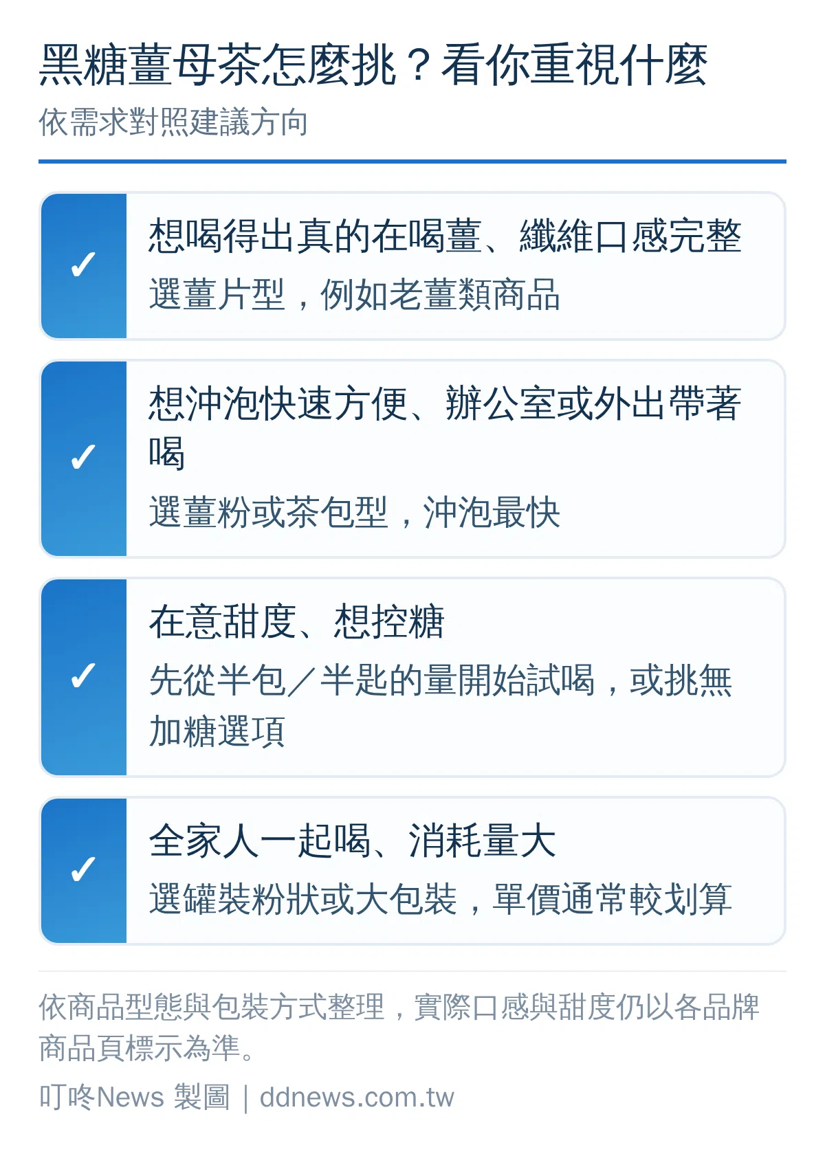 黑糖薑母茶選購決策圖，依薑的型態、甜度、包裝方式、家庭用量四個面向對照建議
